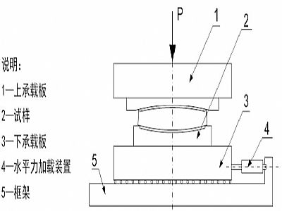 芜湖县建筑摩擦摆隔震支座水平性能试验方法